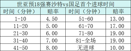 世亚预沙特战国足带球入场?总进球至少3个起步 世亚预沙特战国足带球入场?总进球至少3个起步