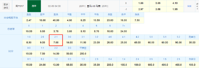 马德里打响榜首大战!数据:皇马或2-1笑傲德比 马德里打响榜首大战!数据:皇马或2-1笑傲德比